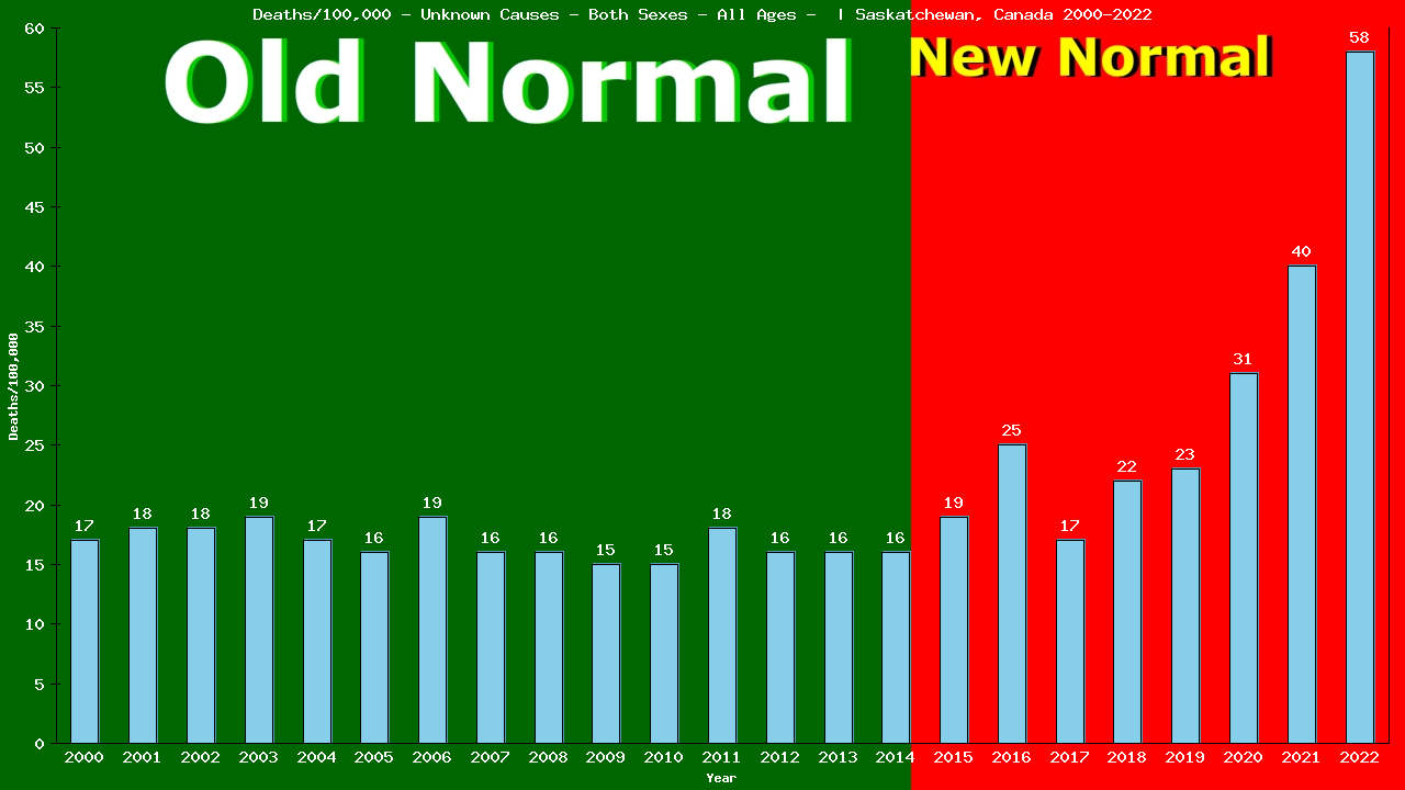 Graph showing Deaths/100,000 both sexes GrandTotal from Unknown Causes